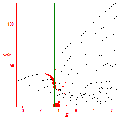 Peres lattice <N>